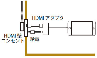 HDMI配線図
